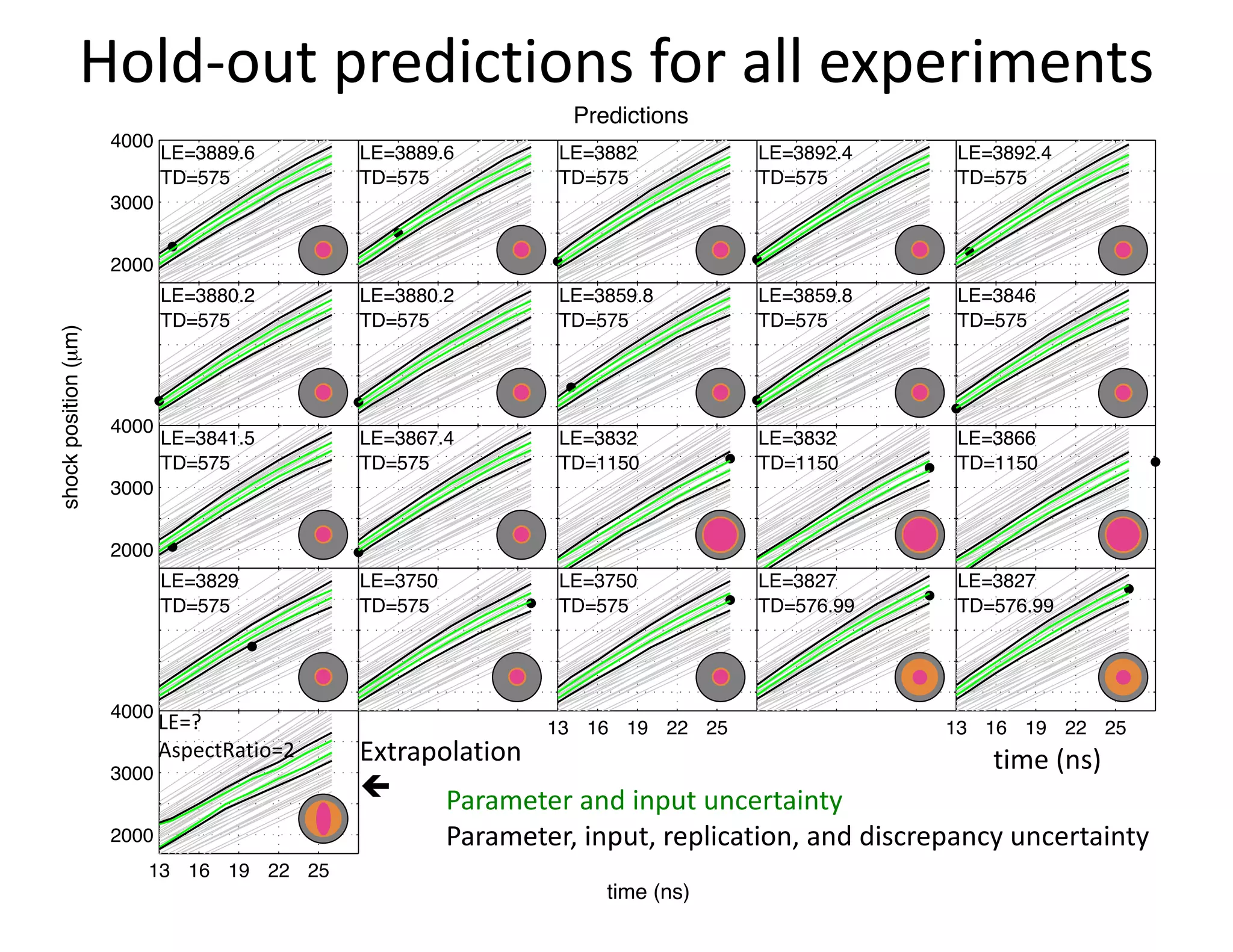 2000
3000
4000
LE=3889.6
TD=575
LE=3889.6
TD=575
LE=3882
TD=575
LE=3892.4
TD=575
LE=3892.4
TD=575
LE=3880.2
TD=575
LE=3880.2
TD=575
LE=3859.8
TD=575
LE=3859.8
TD=575
LE=3846
TD=575
2000
3000
4000
LE=3841.5
TD=575
LE=3867.4
TD=575
LE=3832
TD=1150
LE=3832
TD=1150
LE=3866
TD=1150
LE=3829
TD=575
LE=3750
TD=575
13 16 19 22 25
LE=3750
TD=575
LE=3827
TD=576.99
13 16 19 22 25
LE=3827
TD=576.99
13 16 19 22 25
2000
3000
4000
Predictions
shockposition(µm)
time (ns)
Hold-out predictions for all experiments
Parameter and input uncertainty
Parameter, input, replication, and discrepancy uncertainty
Extrapolation
ç
LE=?
AspectRatio=2
time (ns)
 