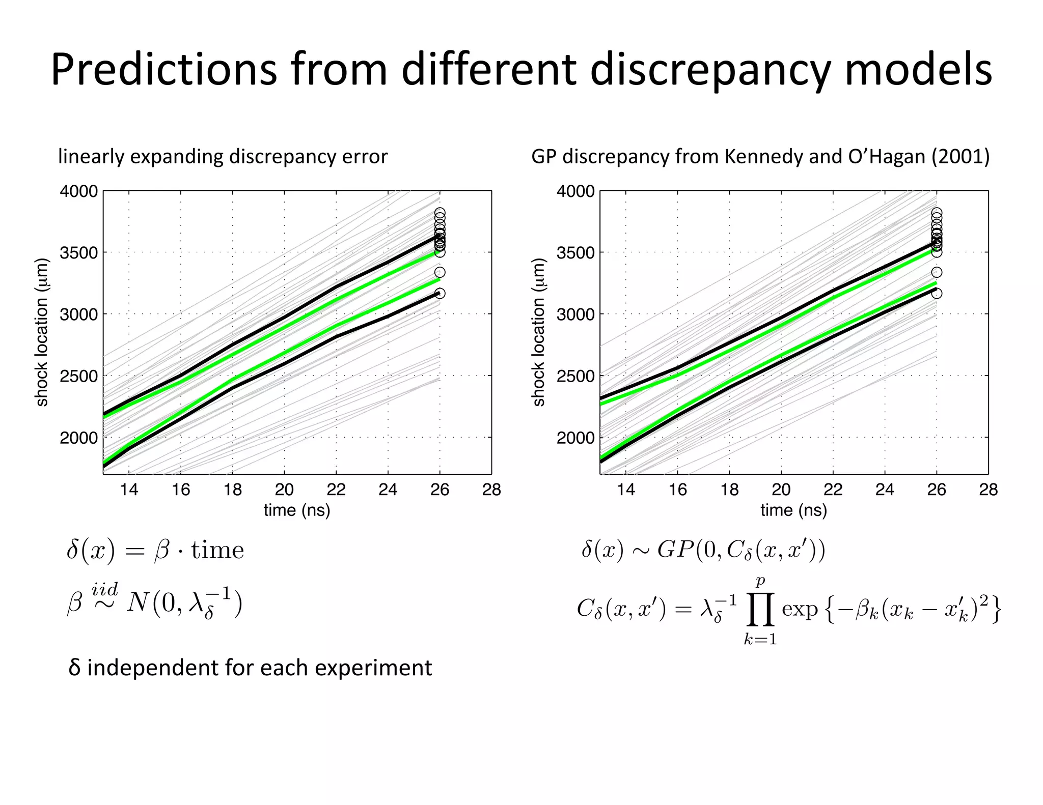 Predictions from different discrepancy models
14 16 18 20 22 24 26 28
2000
2500
3000
3500
4000
shocklocation(µm)
time (ns)
14 16 18 20 22 24 26 28
2000
2500
3000
3500
4000
shocklocation(µm)
time (ns)
linearly expanding discrepancy error GP discrepancy from Kennedy and O’Hagan (2001)
(x) ⇠ GP(0, C (x, x0
))
C (x, x0
) = 1
pY
k=1
exp k(xk x0
k)2
(x) = · time
iid
⇠ N(0, 1
)
δ independent for each experiment
 