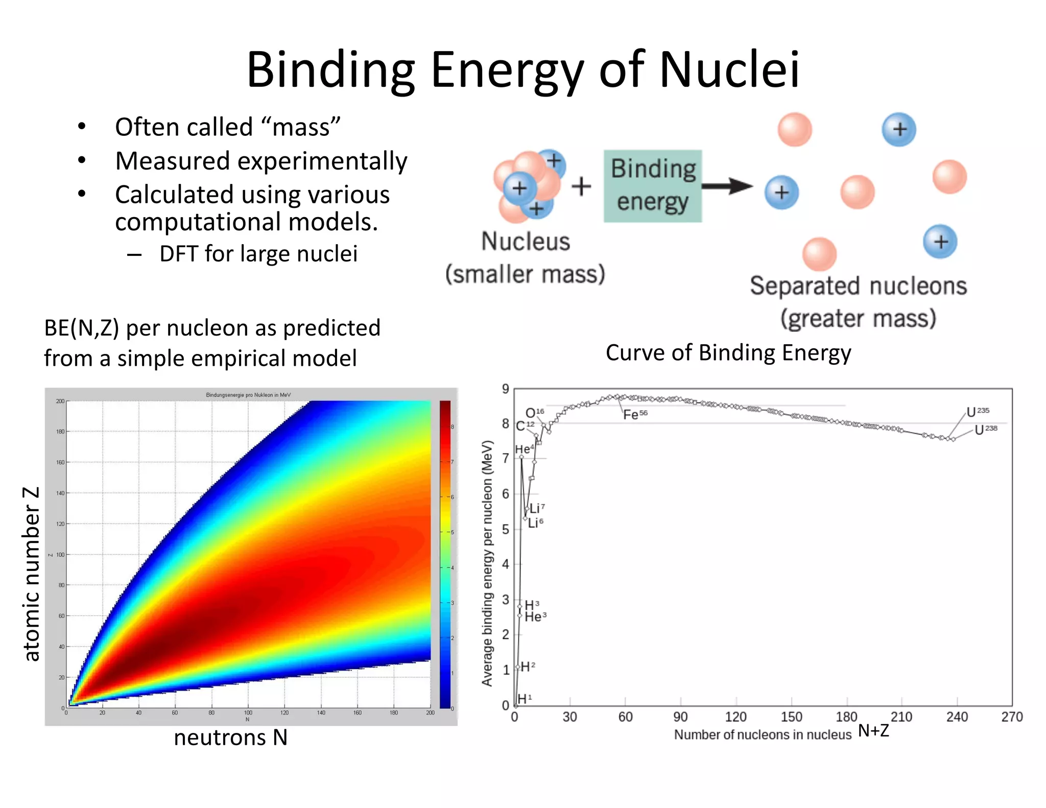 Binding Energy of Nuclei
• Often called “mass”
• Measured experimentally
• Calculated using various
computational models.
– DFT for large nuclei
BE(N,Z) per nucleon as predicted
from a simple empirical model Curve of Binding Energy
neutrons N
atomicnumberZ
N+Z
 