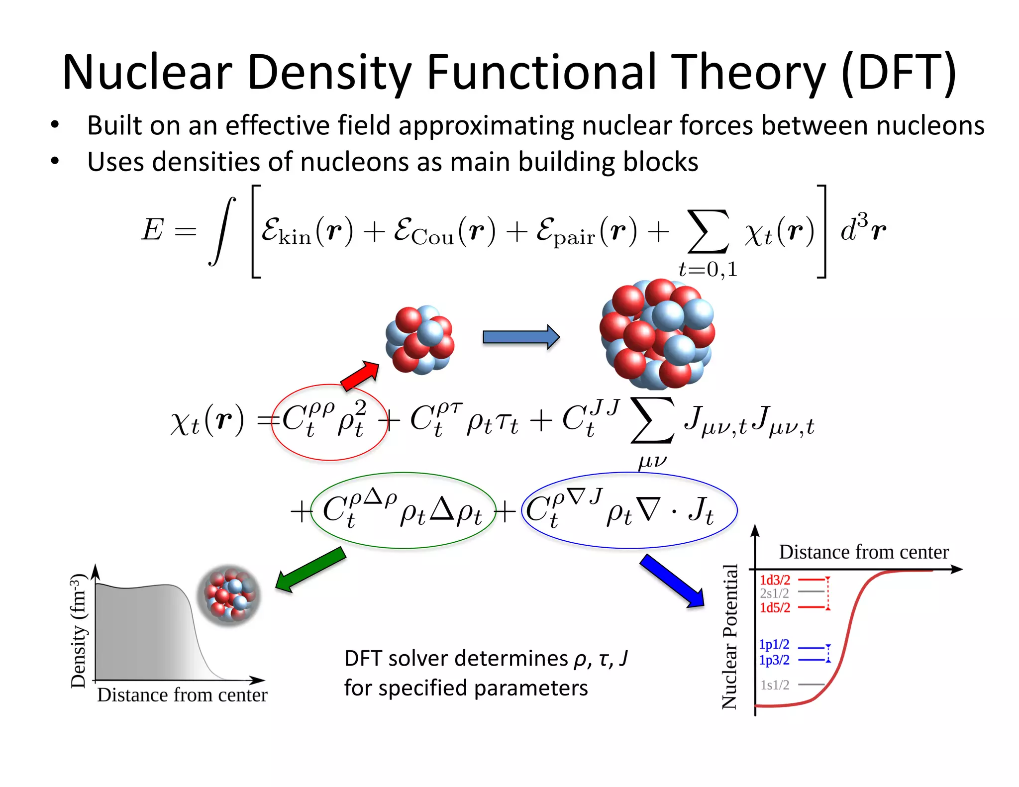 Nuclear Density Functional Theory (DFT)
• Built on an effective field approximating nuclear forces between nucleons
• Uses densities of nucleons as main building blocks
DFT solver determines ρ, τ, J
for specified parameters
E =
Z "
Ekin(r) + ECou(r) + Epair(r) +
X
t=0,1
t(r)
#
d3
r
⇤t(r) =C⇥⇥
t
2
t + C⇥⇤
t t⇥t + CJJ
t
X
µ
Jµ ,tJµ ,t
+ C⇥ ⇥
t t t + C⇥rJ
t t · Jt
 