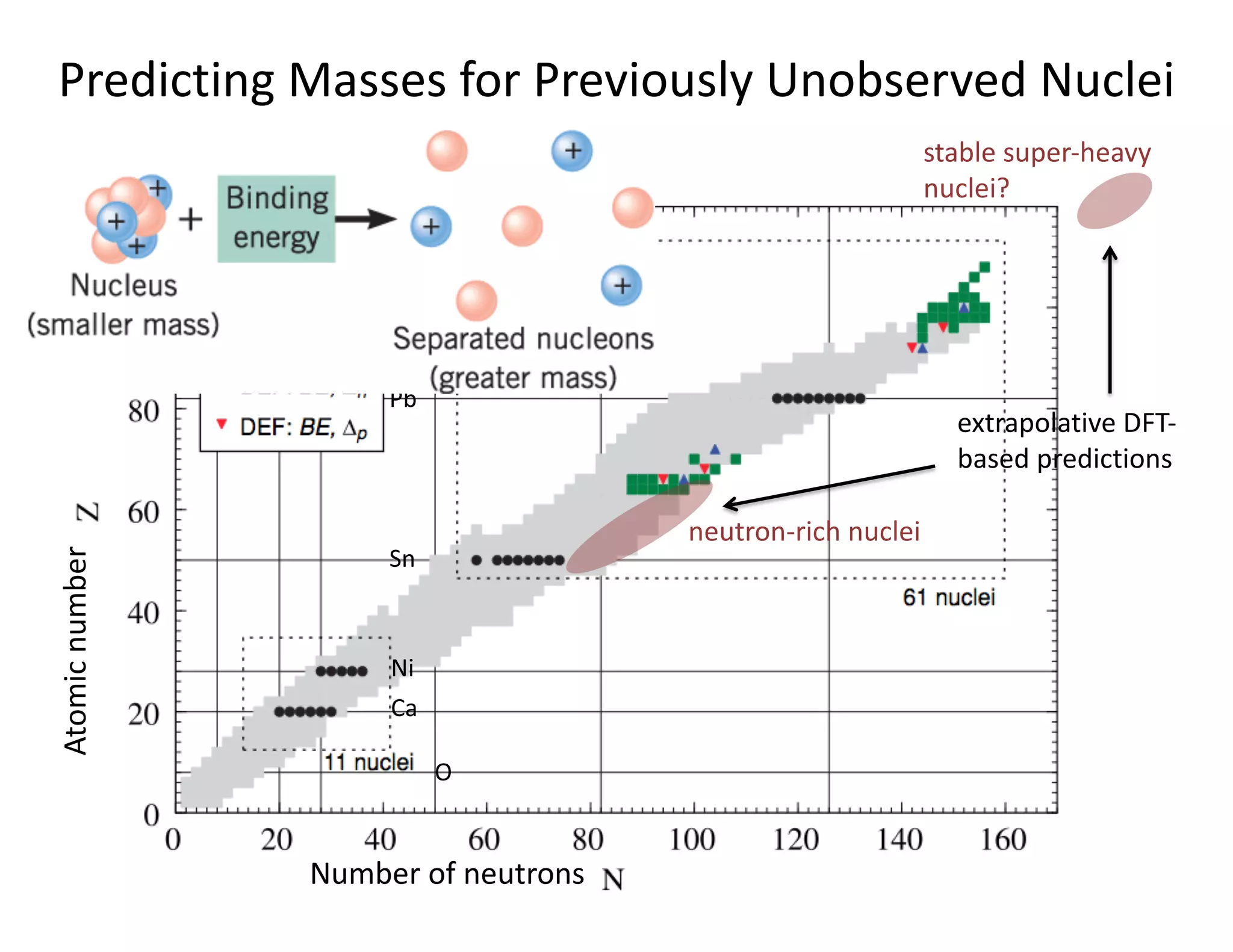 Predicting Masses for Previously Unobserved NucleiAtomicnumber
Number of neutrons
neutron-rich nuclei
stable super-heavy
nuclei?
extrapolative DFT-
based predictions
Pb
Sn
Ni
Ca
O
 