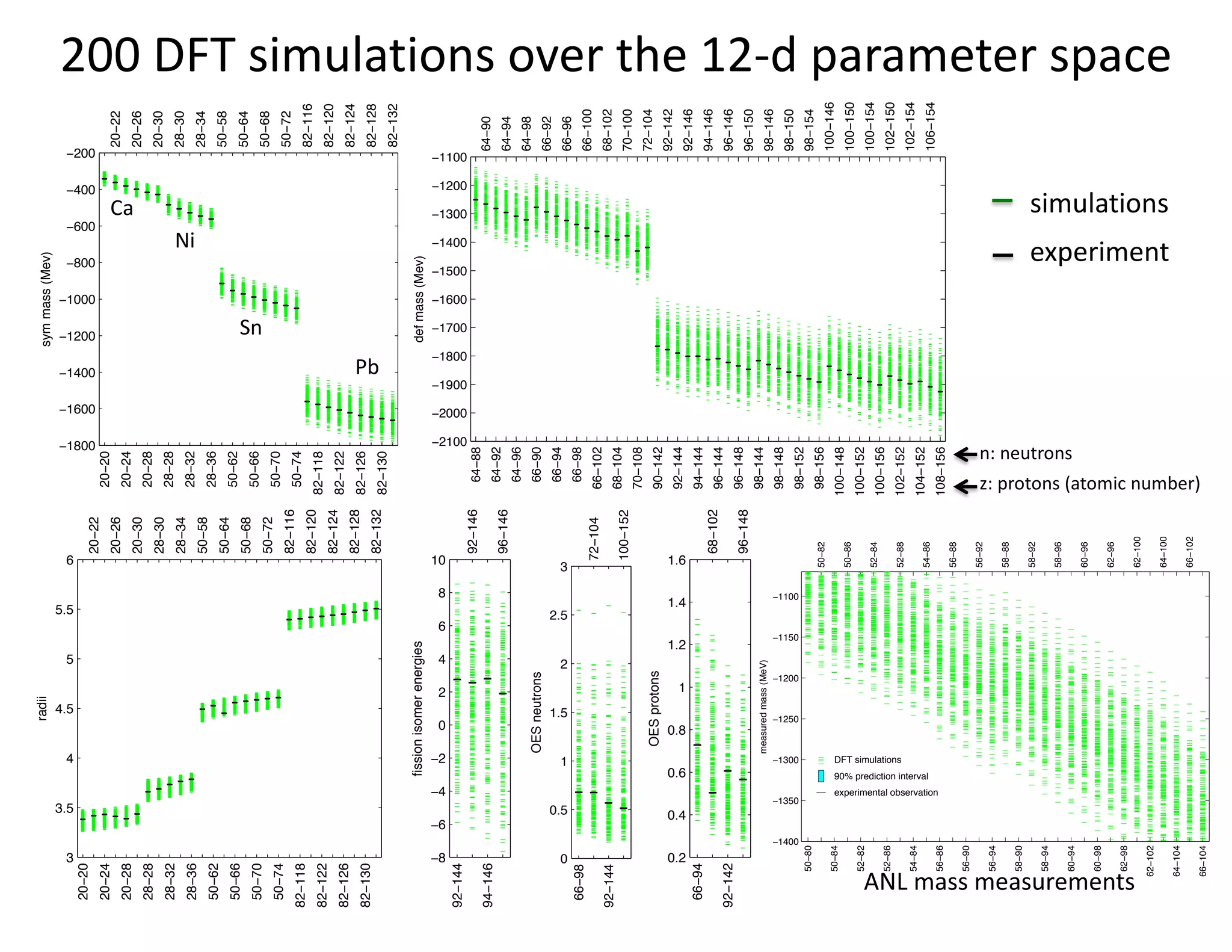 simulations
experiment
−1800
−1600
−1400
−1200
−1000
−800
−600
−400
−200
symmass(Mev)
20−20
20−24
20−28
28−28
28−32
28−36
50−62
50−66
50−70
50−74
82−118
82−122
82−126
82−130
20−22
20−26
20−30
28−30
28−34
50−58
50−64
50−68
50−72
82−116
82−120
82−124
82−128
82−132
−2100
−2000
−1900
−1800
−1700
−1600
−1500
−1400
−1300
−1200
−1100
defmass(Mev)
64−88
64−92
64−96
66−90
66−94
66−98
66−102
68−104
70−108
90−142
92−144
94−144
96−144
96−148
98−144
98−148
98−152
98−156
100−148
100−152
100−156
102−152
104−152
108−156
64−90
64−94
64−98
66−92
66−96
66−100
68−102
70−100
72−104
92−142
92−146
94−146
96−146
96−150
98−146
98−150
98−154
100−146
100−150
100−154
102−150
102−154
106−154
3
3.5
4
4.5
5
5.5
6
radii
20−20
20−24
20−28
28−28
28−32
28−36
50−62
50−66
50−70
50−74
82−118
82−122
82−126
82−130
20−22
20−26
20−30
28−30
28−34
50−58
50−64
50−68
50−72
82−116
82−120
82−124
82−128
82−132
−8
−6
−4
−2
0
2
4
6
8
10
fissionisomerenergies
92−144
94−146
92−146
96−146
0
0.5
1
1.5
2
2.5
3
OESneutrons
66−98
92−144
72−104
100−152
0.2
0.4
0.6
0.8
1
1.2
1.4
1.6
OESprotons
66−94
92−142
68−102
96−148
−1400
−1350
−1300
−1250
−1200
−1150
−1100
measuredmass(MeV) DFT simulations
90% prediction interval
experimental observation
50−80
50−84
52−82
52−86
54−84
56−86
56−90
56−94
58−90
58−94
60−94
60−98
62−98
62−102
64−104
66−104
50−82
50−86
52−84
52−88
54−86
56−88
56−92
58−88
58−92
58−96
60−96
62−96
62−100
64−100
66−102
200 DFT simulations over the 12-d parameter space
z: protons (atomic number)
n: neutrons
ANL mass measurements
Ca
Ni
Sn
Pb
 