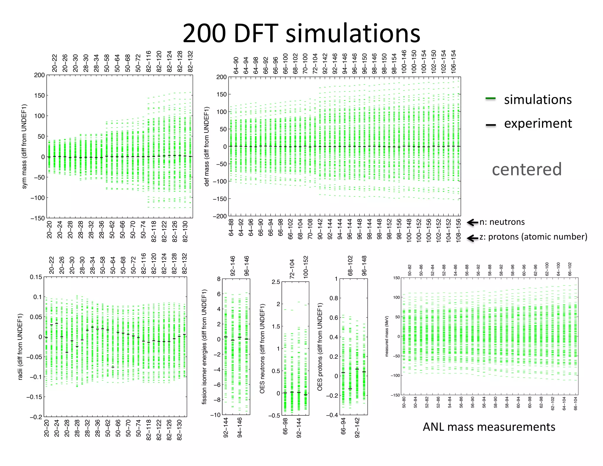 simulations
experiment
−150
−100
−50
0
50
100
150
200
symmass(difffromUNDEF1)
20−20
20−24
20−28
28−28
28−32
28−36
50−62
50−66
50−70
50−74
82−118
82−122
82−126
82−130
20−22
20−26
20−30
28−30
28−34
50−58
50−64
50−68
50−72
82−116
82−120
82−124
82−128
82−132
−200
−150
−100
−50
0
50
100
150
200
defmass(difffromUNDEF1)
64−88
64−92
64−96
66−90
66−94
66−98
66−102
68−104
70−108
90−142
92−144
94−144
96−144
96−148
98−144
98−148
98−152
98−156
100−148
100−152
100−156
102−152
104−152
108−156
64−90
64−94
64−98
66−92
66−96
66−100
68−102
70−100
72−104
92−142
92−146
94−146
96−146
96−150
98−146
98−150
98−154
100−146
100−150
100−154
102−150
102−154
106−154
−0.2
−0.15
−0.1
−0.05
0
0.05
0.1
0.15
radii(difffromUNDEF1)
20−20
20−24
20−28
28−28
28−32
28−36
50−62
50−66
50−70
50−74
82−118
82−122
82−126
82−130
20−22
20−26
20−30
28−30
28−34
50−58
50−64
50−68
50−72
82−116
82−120
82−124
82−128
82−132
−10
−8
−6
−4
−2
0
2
4
6
8
fissionisomerenergies(difffromUNDEF1)
92−144
94−146
92−146
96−146
−0.5
0
0.5
1
1.5
2
2.5
OESneutrons(difffromUNDEF1)
66−98
92−144
72−104
100−152
−0.4
−0.2
0
0.2
0.4
0.6
0.8
1
OESprotons(difffromUNDEF1)
66−94
92−142
68−102
96−148
−150
−100
−50
0
50
100
150
measuredmass(MeV)
50−80
50−84
52−82
52−86
54−84
56−86
56−90
56−94
58−90
58−94
60−94
60−98
62−98
62−102
64−104
66−104
50−82
50−86
52−84
52−88
54−86
56−88
56−92
58−88
58−92
58−96
60−96
62−96
62−100
64−100
66−102
200 DFT simulations
z: protons (atomic number)
n: neutrons
centered
ANL mass measurements
 