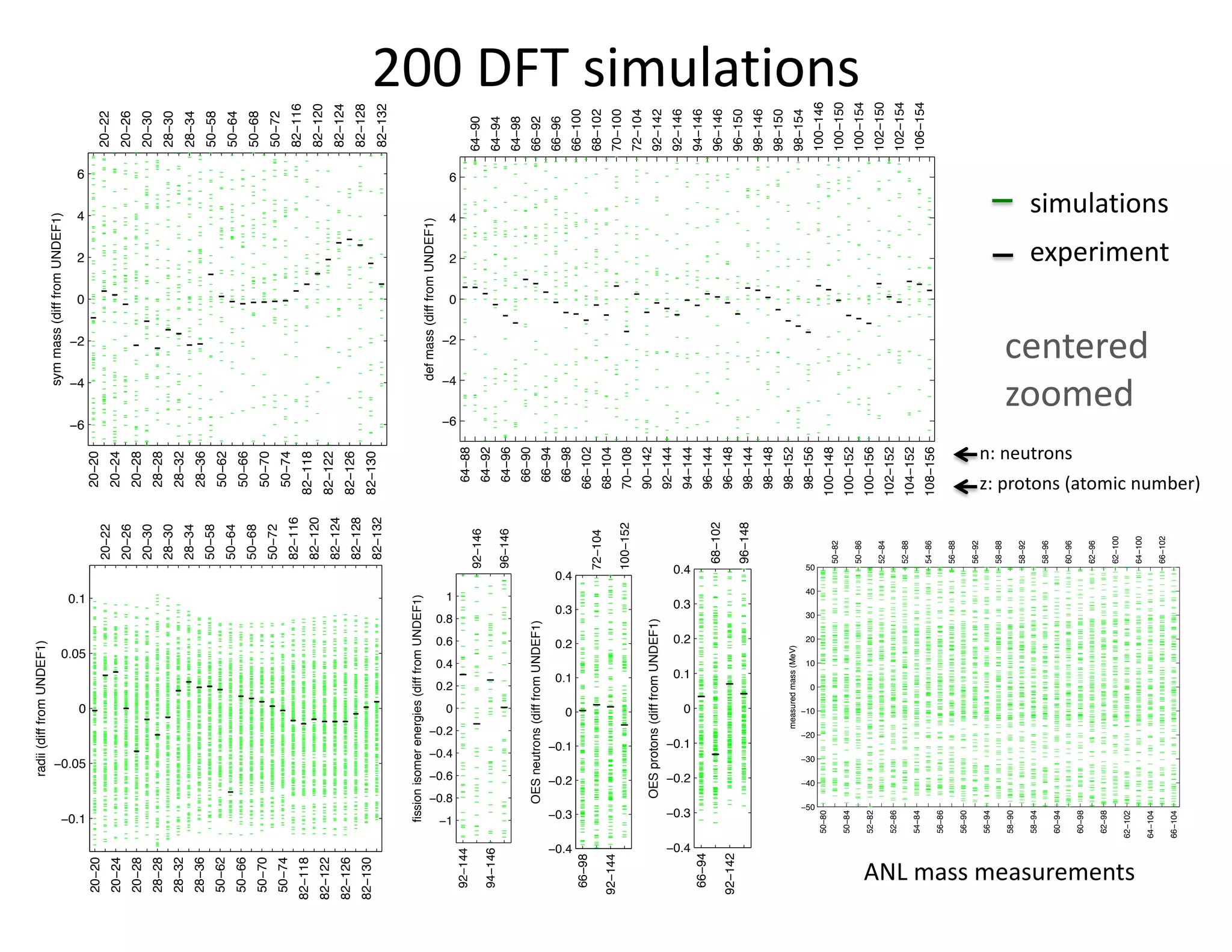 simulations
experiment
−6
−4
−2
0
2
4
6
symmass(difffromUNDEF1)
20−20
20−24
20−28
28−28
28−32
28−36
50−62
50−66
50−70
50−74
82−118
82−122
82−126
82−130
20−22
20−26
20−30
28−30
28−34
50−58
50−64
50−68
50−72
82−116
82−120
82−124
82−128
82−132
−6
−4
−2
0
2
4
6
defmass(difffromUNDEF1)
64−88
64−92
64−96
66−90
66−94
66−98
66−102
68−104
70−108
90−142
92−144
94−144
96−144
96−148
98−144
98−148
98−152
98−156
100−148
100−152
100−156
102−152
104−152
108−156
64−90
64−94
64−98
66−92
66−96
66−100
68−102
70−100
72−104
92−142
92−146
94−146
96−146
96−150
98−146
98−150
98−154
100−146
100−150
100−154
102−150
102−154
106−154
−0.1
−0.05
0
0.05
0.1
radii(difffromUNDEF1)
20−20
20−24
20−28
28−28
28−32
28−36
50−62
50−66
50−70
50−74
82−118
82−122
82−126
82−130
20−22
20−26
20−30
28−30
28−34
50−58
50−64
50−68
50−72
82−116
82−120
82−124
82−128
82−132
−1
−0.8
−0.6
−0.4
−0.2
0
0.2
0.4
0.6
0.8
1
fissionisomerenergies(difffromUNDEF1)
92−144
94−146
92−146
96−146
−0.4
−0.3
−0.2
−0.1
0
0.1
0.2
0.3
0.4
OESneutrons(difffromUNDEF1)
66−98
92−144
72−104
100−152
−0.4
−0.3
−0.2
−0.1
0
0.1
0.2
0.3
0.4
OESprotons(difffromUNDEF1)
66−94
92−142
68−102
96−148
−50
−40
−30
−20
−10
0
10
20
30
40
50
measuredmass(MeV)
50−80
50−84
52−82
52−86
54−84
56−86
56−90
56−94
58−90
58−94
60−94
60−98
62−98
62−102
64−104
66−104
50−82
50−86
52−84
52−88
54−86
56−88
56−92
58−88
58−92
58−96
60−96
62−96
62−100
64−100
66−102
200 DFT simulations
z: protons (atomic number)
n: neutrons
centered
zoomed
ANL mass measurements
 