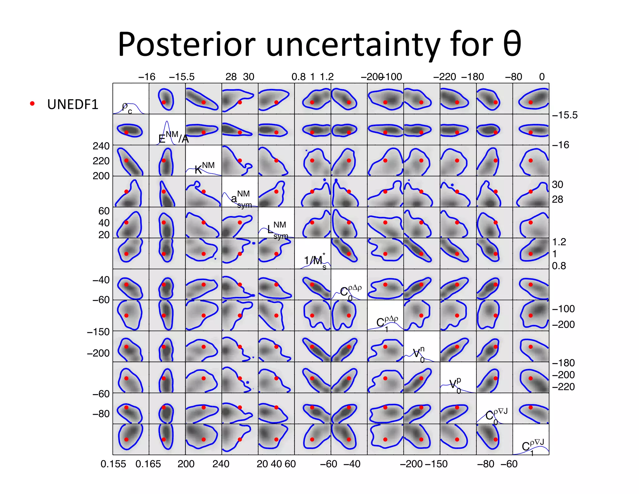 Posterior uncertainty for θ
−16 −15.5 28 30 0.8 1 1.2 −200−100 −220 −180 −80 0
−16
−15.5
200
220
240
28
30
20
40
60
0.8
1
1.2
−60
−40
−200
−100
−200
−150
−220
−200
−180
−80
−60
0.155 0.165 200 240 20 40 60 −60 −40 −200 −150 −80 −60
rc
E
NM
/A
K
NM
a
NM
sym
L
NM
sym
1/M
s
*
C
rDr
0
CrDr
1
V
n
0
Vp
0
CrÑJ
0
CrÑJ
1
UNEDF1Ÿ
 