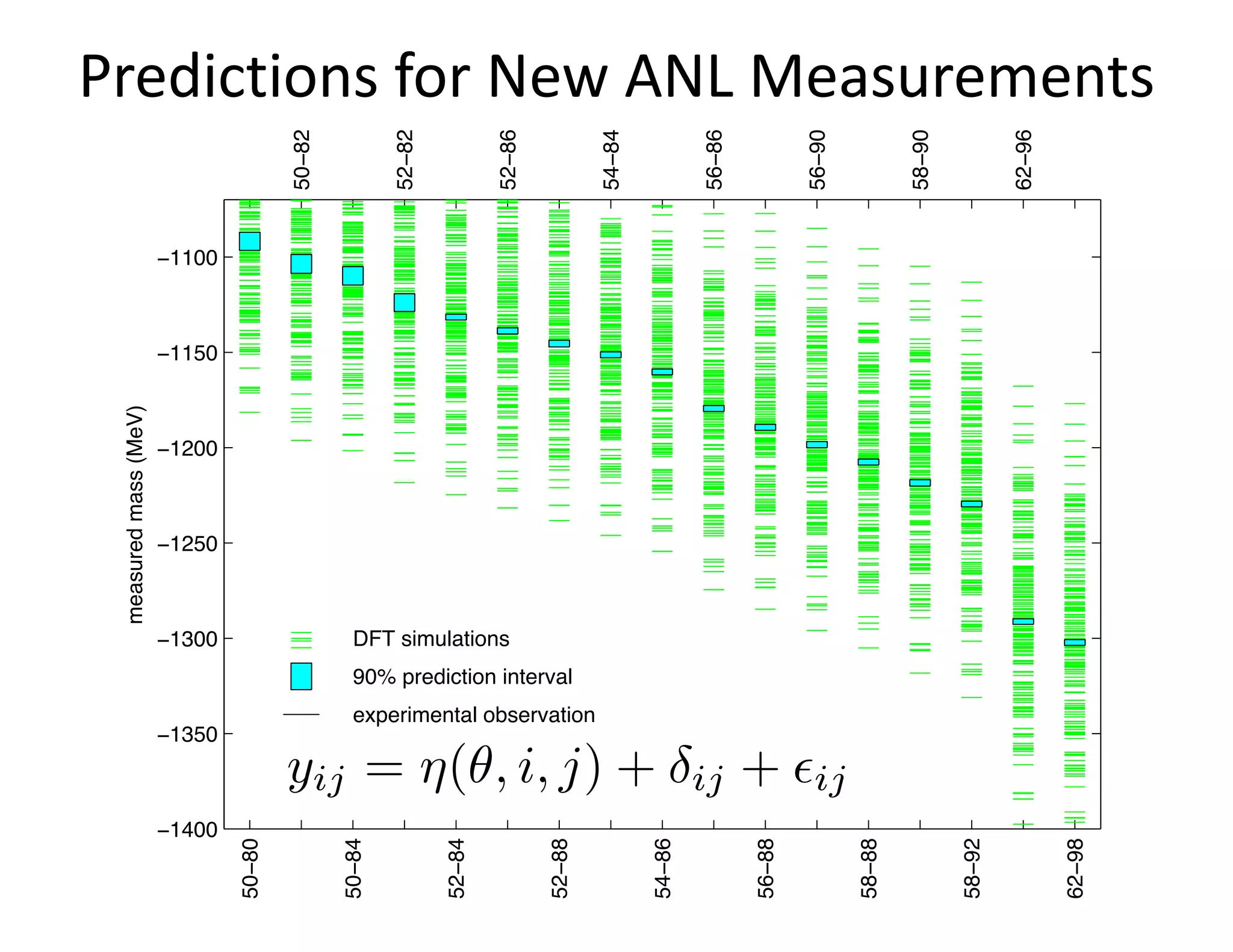 Predictions for New ANL Measurements
−1400
−1350
−1300
−1250
−1200
−1150
−1100
measuredmass(MeV)
DFT simulations
90% prediction interval
experimental observation
50−80
50−84
52−84
52−88
54−86
56−88
58−88
58−92
62−98
50−82
52−82
52−86
54−84
56−86
56−90
58−90
62−96
yij = ⌘(✓, i, j) + ij + ✏ij
 