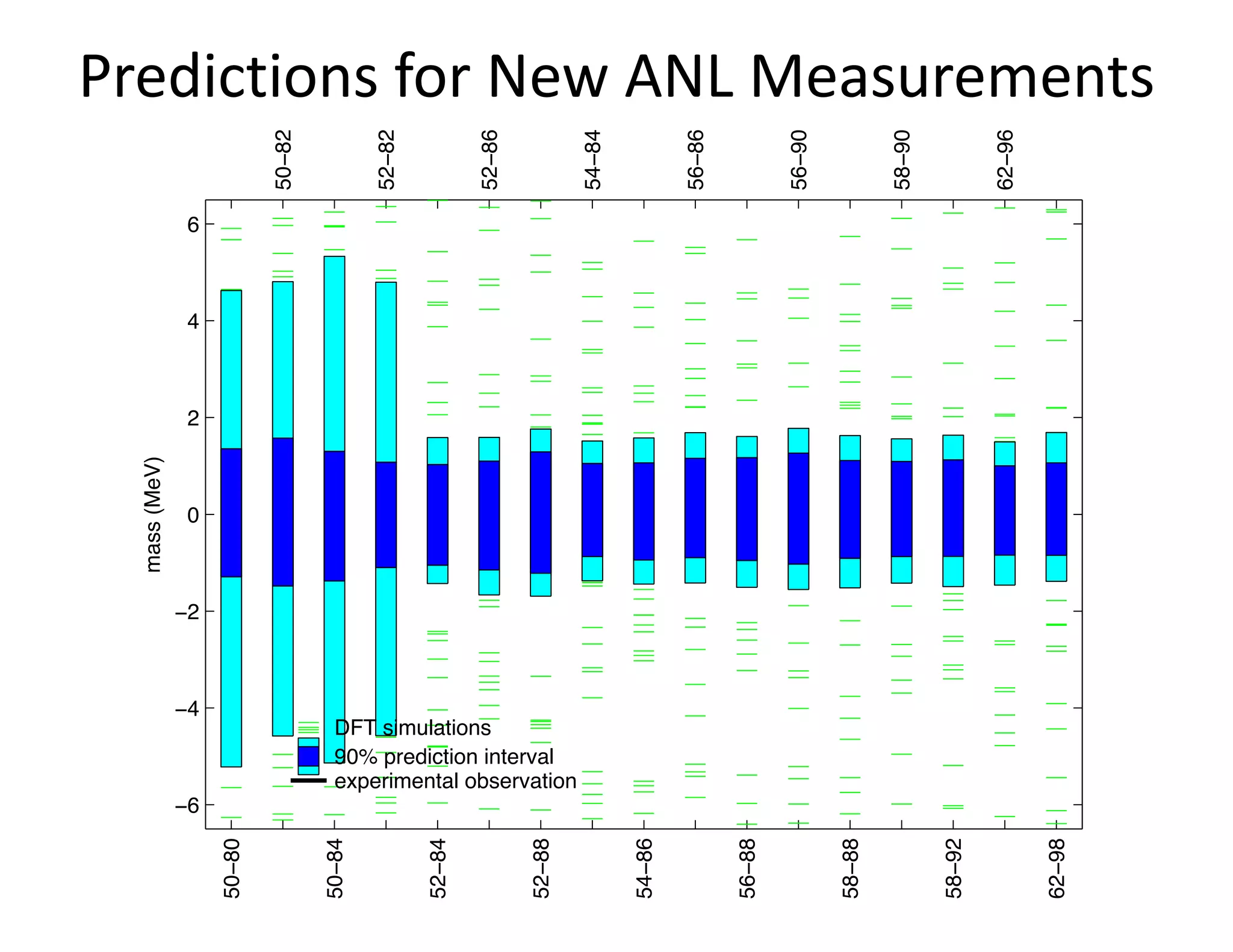 Predictions for New ANL Measurements
−6
−4
−2
0
2
4
6
mass(MeV)
DFT simulations
90% prediction interval
experimental observation
50−80
50−84
52−84
52−88
54−86
56−88
58−88
58−92
62−98
50−82
52−82
52−86
54−84
56−86
56−90
58−90
62−96
 