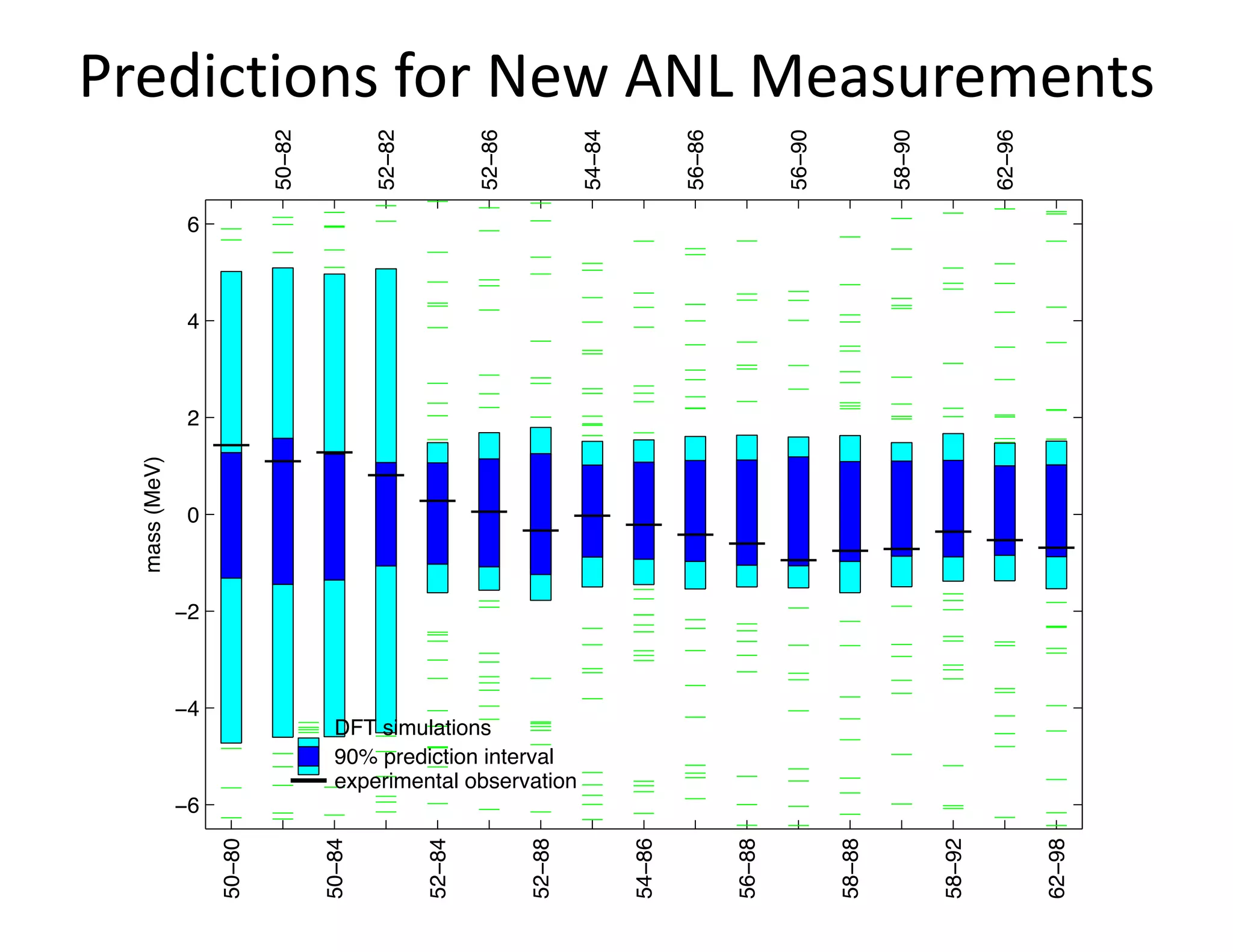 Predictions for New ANL Measurements
−6
−4
−2
0
2
4
6
mass(MeV)
DFT simulations
90% prediction interval
experimental observation
50−80
50−84
52−84
52−88
54−86
56−88
58−88
58−92
62−98
50−82
52−82
52−86
54−84
56−86
56−90
58−90
62−96
 