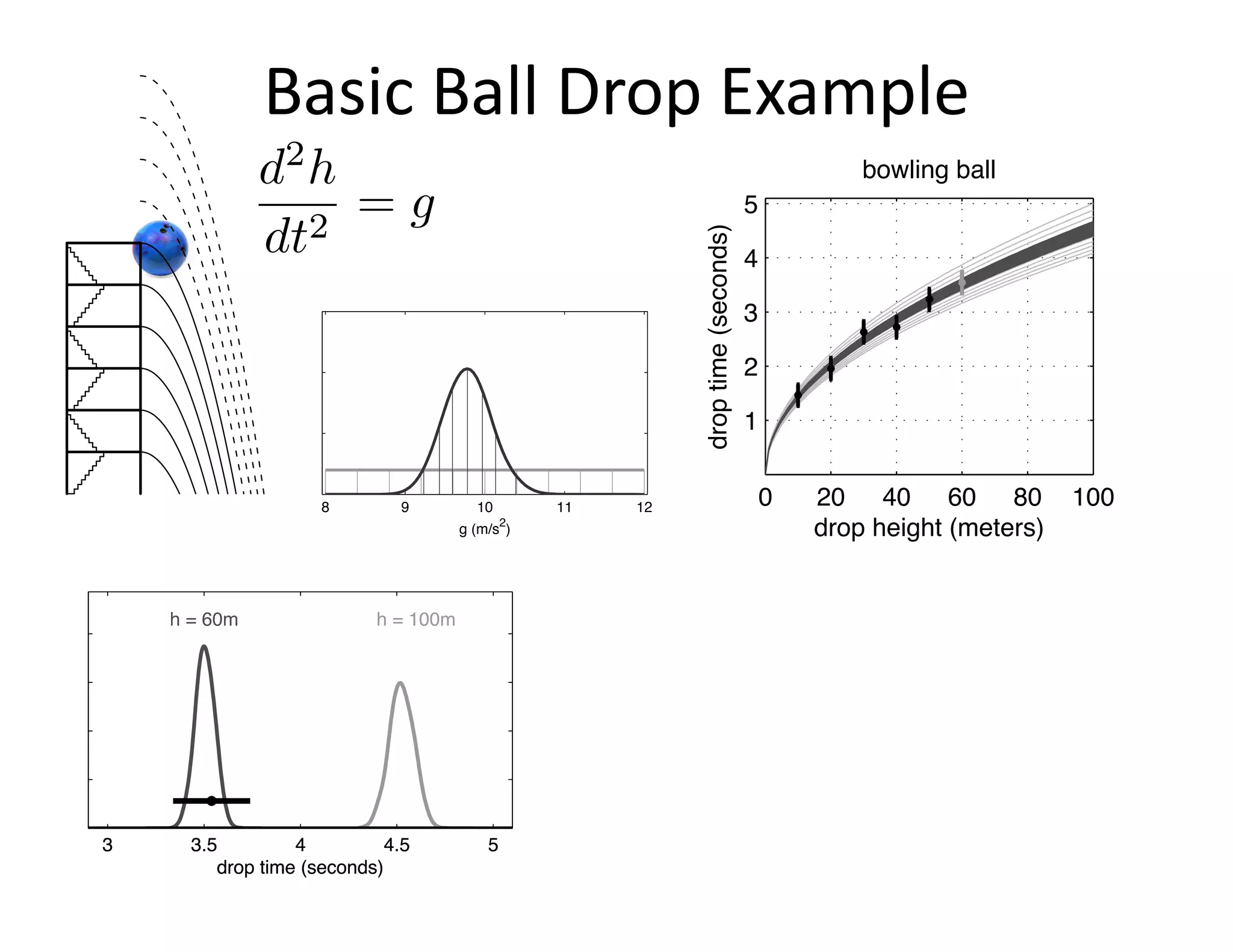 Basic Ball Drop Example
8 9 10 11 12
g (m/s
2
)
3 3.5 4 4.5 5
drop time (seconds)
h = 60m
3 3.5 4 4.5 5
drop time (seconds)
h = 60m h = 100m
d2
h
dt2
= g
0 20 40 60 80 100
1
2
3
4
5
bowling ball
droptime(seconds)
drop height (meters)
 