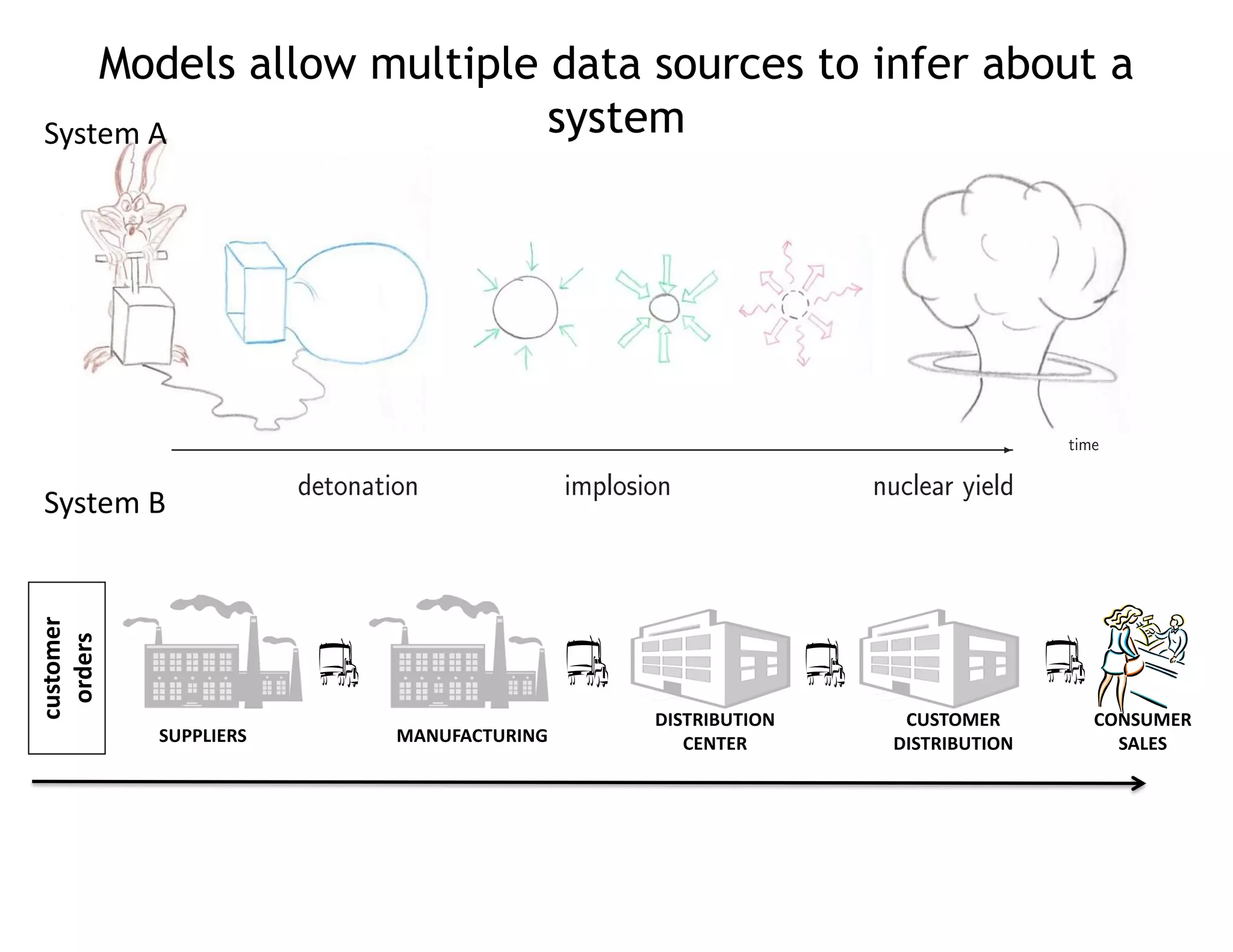Models allow multiple data sources to infer about a
systemCombining information and quality of models
✲ time
detonation implosion nuclear yield
✇ ✇
implosion experiments
✇ ✇
sub-critcal experiments
✇ ✇
historical nuclear tests
✇ ✇
✇
oﬀ-line experiments
materials, equations of state (EOS), high explosive (HE)
System A
System B
SUPPLIERS MANUFACTURING
CUSTOMER
DISTRIBUTION
DISTRIBUTION
CENTER
CONSUMER
SALES
customer
orders
 