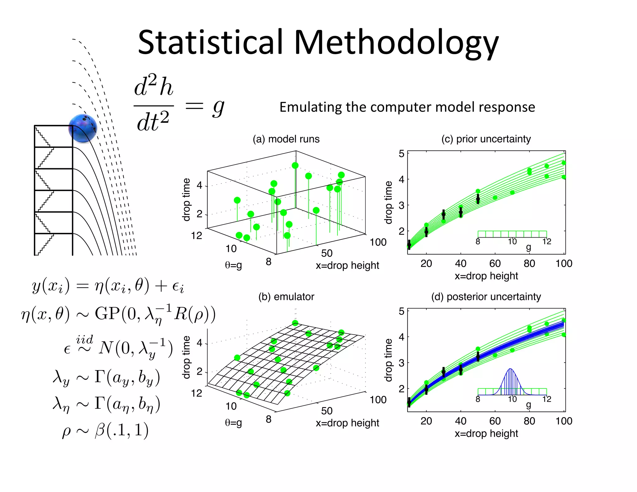 50
100
8
10
12
2
4
x=drop height
(a) model runs
=g
droptime
20 40 60 80 100
2
3
4
5
x=drop height
droptime
g
8 10 12
(c) prior uncertainty
50
100
8
10
12
2
4
x=drop height
(b) emulator
=g
droptime
20 40 60 80 100
2
3
4
5
x=drop height
droptime
g
8 10 12
(d) posterior uncertainty
Statistical Methodology
d2
h
dt2
= g Emulating the computer model response
y(xi) = ⇤(xi, ⌅) + ⇥i
⇤(x, ⌅) ⇠ GP(0, ⇧ 1
R(⌃))
⇥
iid
⇠ N(0, ⇧ 1
y )
⇧y ⇠ (ay, by)
⇧ ⇠ (a , b )
⌃ ⇠ (.1, 1)
 