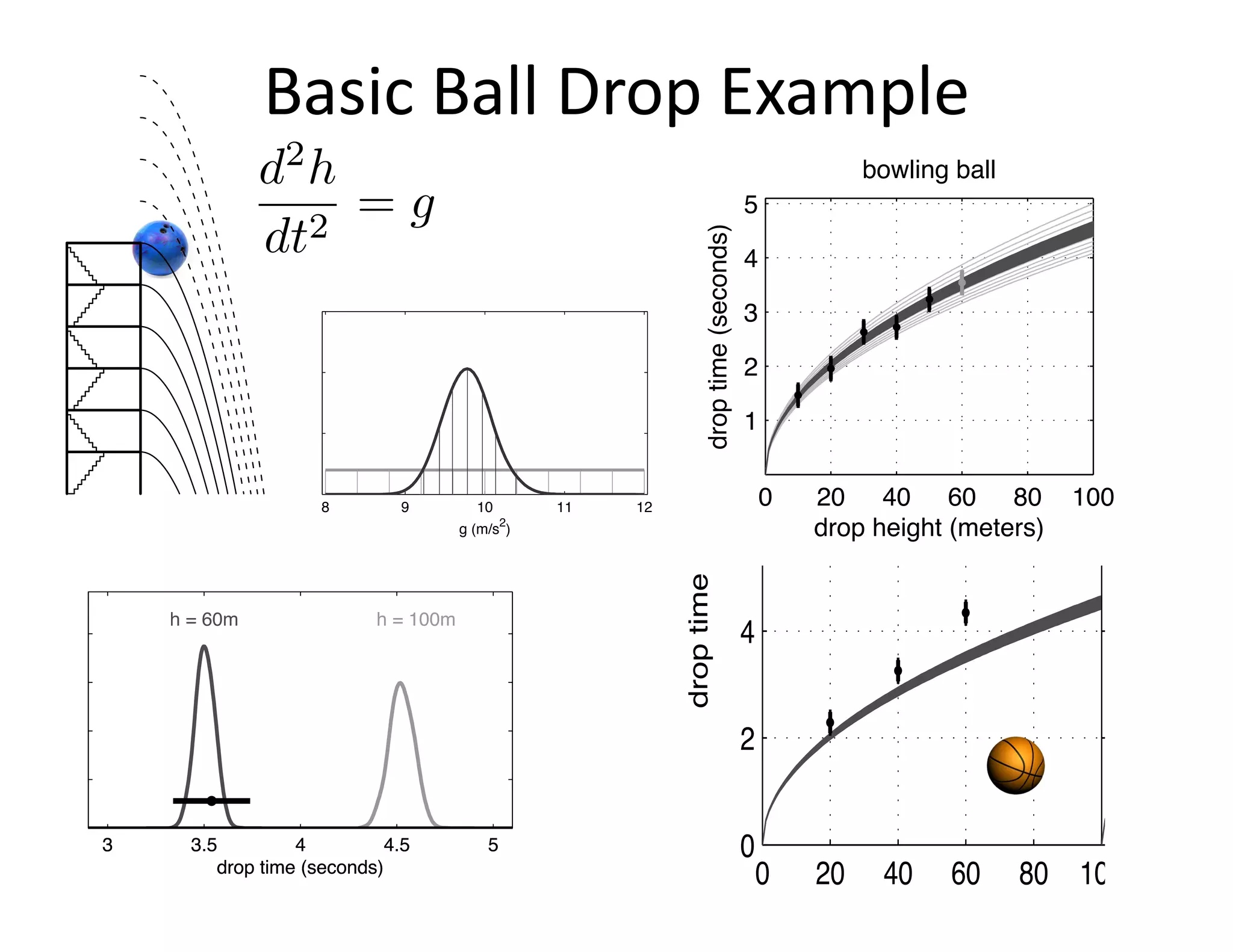 Basic Ball Drop Example
8 9 10 11 12
g (m/s
2
)
3 3.5 4 4.5 5
drop time (seconds)
h = 60m
3 3.5 4 4.5 5
drop time (seconds)
h = 60m h = 100m
d2
h
dt2
= g
0 20 40 60 80 100
1
2
3
4
5
bowling ball
droptime(seconds)
drop height (meters)
0 20 40 60 80 100
0
2
4
6
8
10
droptime(seconds)
basketball b
 