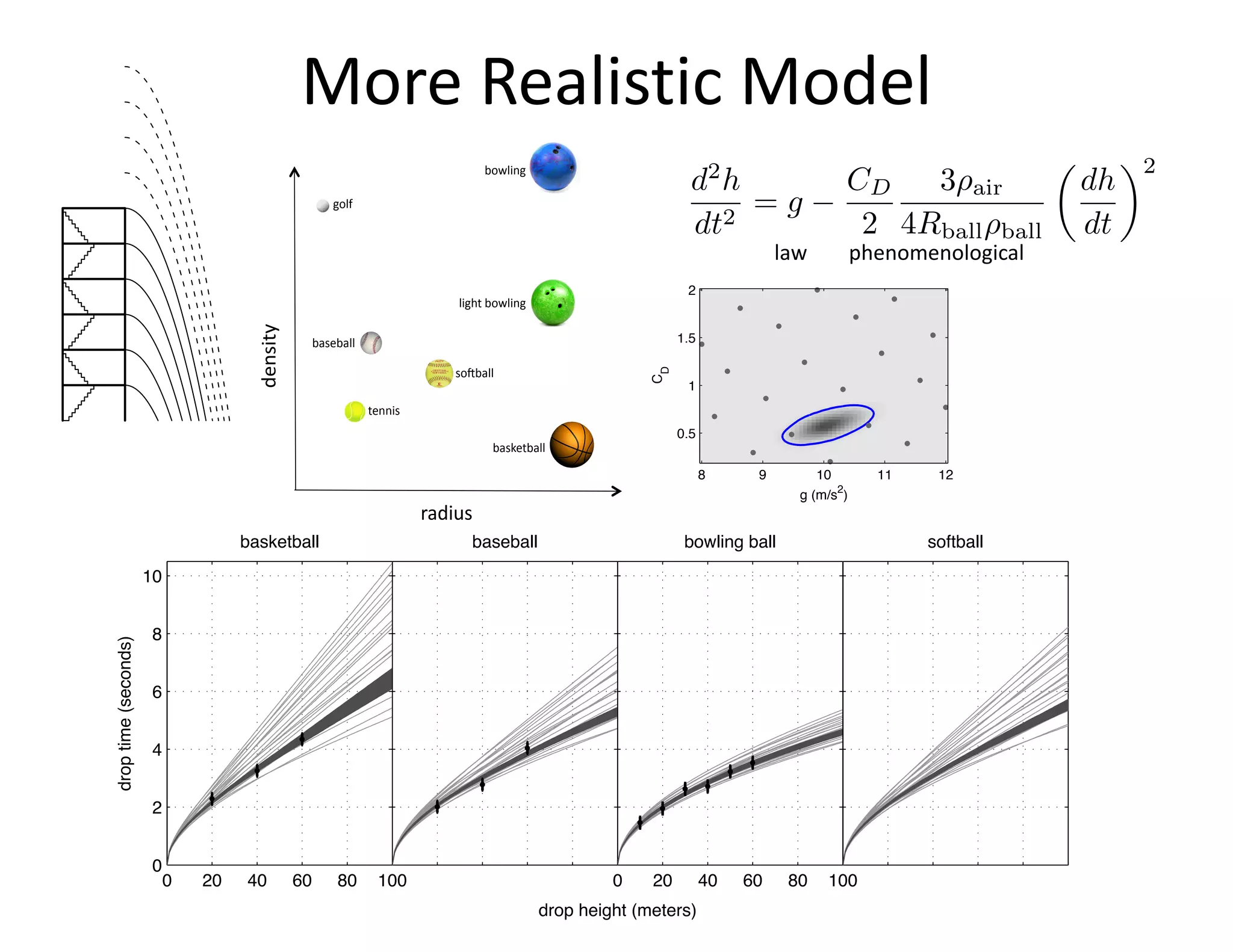 More Realistic Model
Simple'case'study:'dropping'balls'from'
a'tower'
•  Can'get'ﬁeld'data'from'tossing'
objects'oﬀ'of'ﬂoors'1=6.'
•  Have'computaBonal'model'
which'predicts'drop'Bmes'
given'ball'radius,'density,'and'
ﬂoor.'
•  ComputaBonal'model'has'
parameter'for'air'fricBon'which'
depends'on'cross'secBon,'
density'and'velocity.'
•  Have'baseball,'basketball,'golf'
ball,'tennis,'light'&'heavy'
bowling'balls.'
•  Want'to'predict'soHball'drop'
Bme'from'10th'ﬂoor'(100m).'
•  Also'want'to'understand'the'
value'of'various'types'of'
potenBal'experiments'&'
simulaBons'for'the'soHball'
predicBon'at'100m.'
Slide'1'
radius'
density'
physics'design'space'
golf'
baseball'
tennis'
soHball'
basketball'
light'bowling'
bowling'
d2
h
dt2
= g
CD
2
3 air
4Rball ball
✓
dh
dt
◆2
CD
g (m/s
2
)
8 9 10 11 12
0.5
1
1.5
2
0 20 40 60 80 100
0
2
4
6
8
10
droptime(seconds)
basketball baseball
0 20 40 60 80 100
bowling ball softball
drop height (meters)
law phenomenological
 