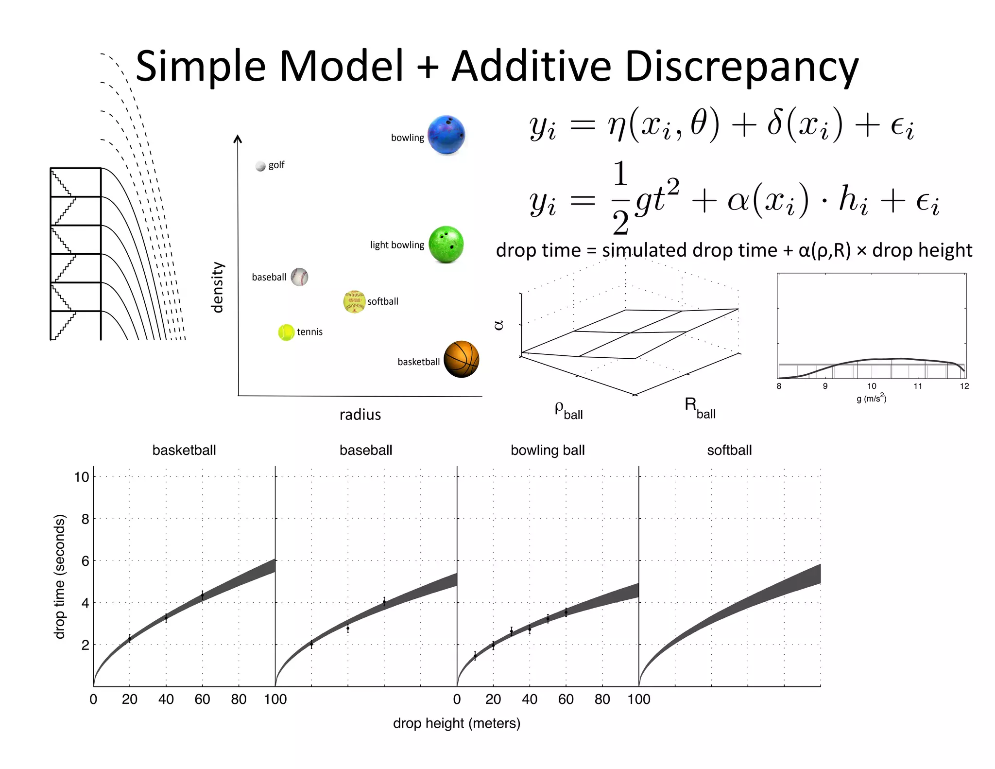 Simple Model + Additive Discrepancy
Simple'case'study:'dropping'balls'from'
a'tower'
•  Can'get'ﬁeld'data'from'tossing'
objects'oﬀ'of'ﬂoors'1=6.'
•  Have'computaBonal'model'
which'predicts'drop'Bmes'
given'ball'radius,'density,'and'
ﬂoor.'
•  ComputaBonal'model'has'
parameter'for'air'fricBon'which'
depends'on'cross'secBon,'
density'and'velocity.'
•  Have'baseball,'basketball,'golf'
ball,'tennis,'light'&'heavy'
bowling'balls.'
•  Want'to'predict'soHball'drop'
Bme'from'10th'ﬂoor'(100m).'
•  Also'want'to'understand'the'
value'of'various'types'of'
potenBal'experiments'&'
simulaBons'for'the'soHball'
predicBon'at'100m.'
Slide'1'
radius'
density'
physics'design'space'
golf'
baseball'
tennis'
soHball'
basketball'
light'bowling'
bowling'
0 20 40 60 80 100
2
4
6
8
10
droptime(seconds)
basketball baseball
0 20 40 60 80 100
bowling ball softball
drop height (meters)
Rballball
drop time = simulated drop time + α(ρ,R) × drop height
8 9 10 11 12
g (m/s
2
)
yi = ⌘(xi, ✓) + (xi) + ✏i
yi =
1
2
gt2
+ ↵(xi) · hi + ✏i
 