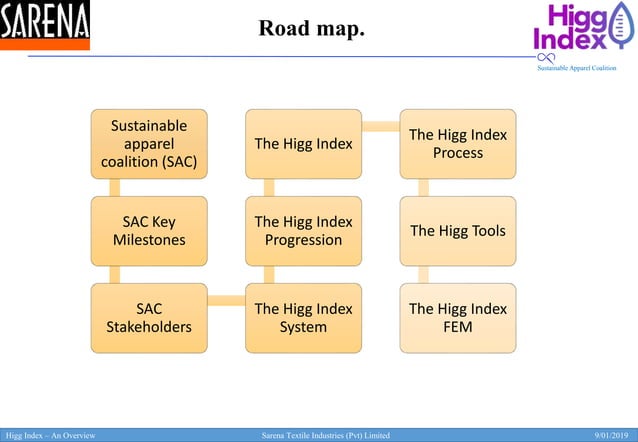 Higg index an introduction | PPT