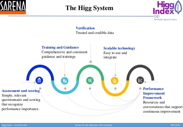 Higg index an introduction