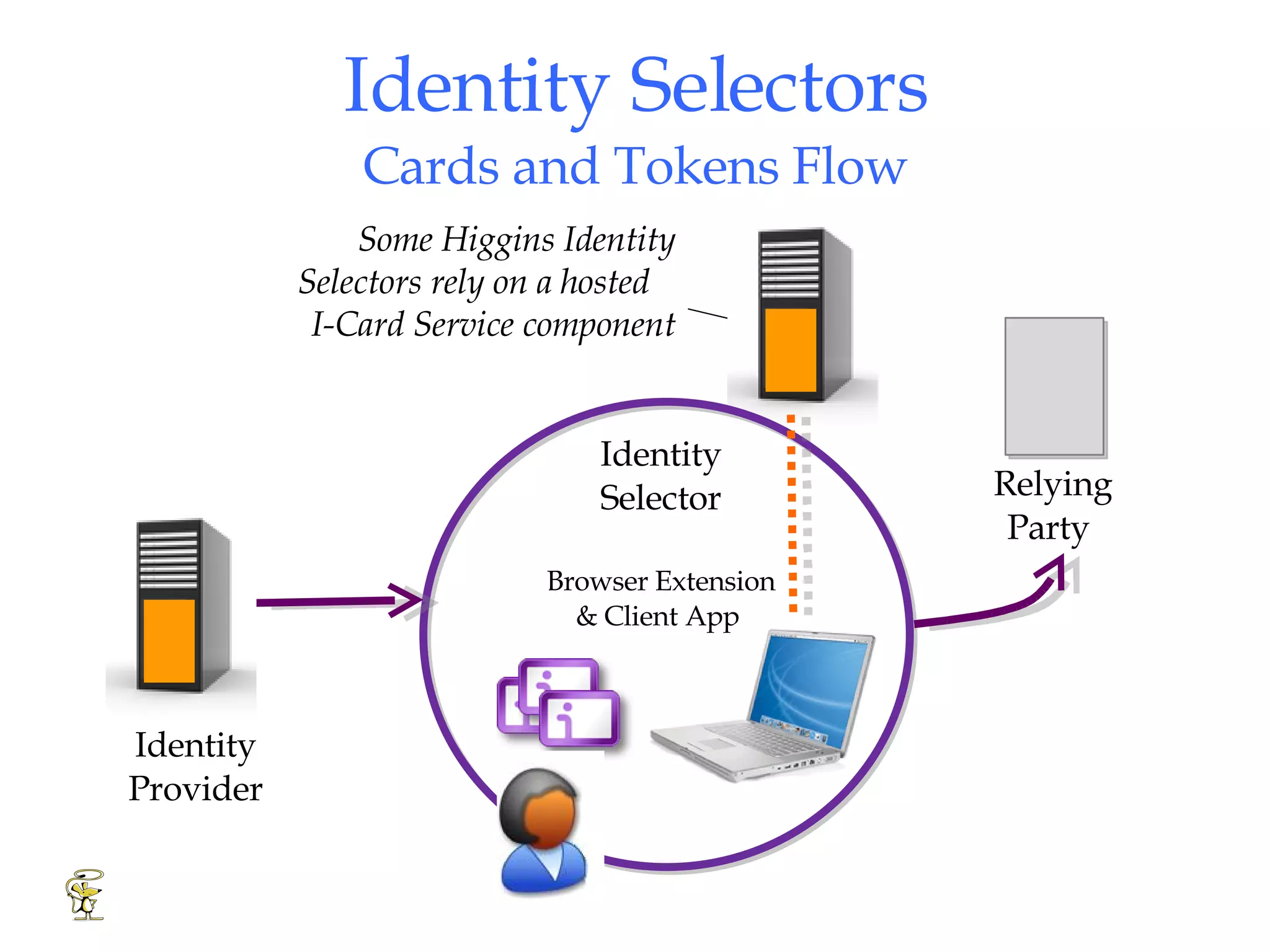 Identity Selectors Cards and Tokens Flow Identity Selector Browser Extension & Client App  Identity Provider Relying Party  Some Higgins Identity Selectors rely on a hosted  I-Card Service component 