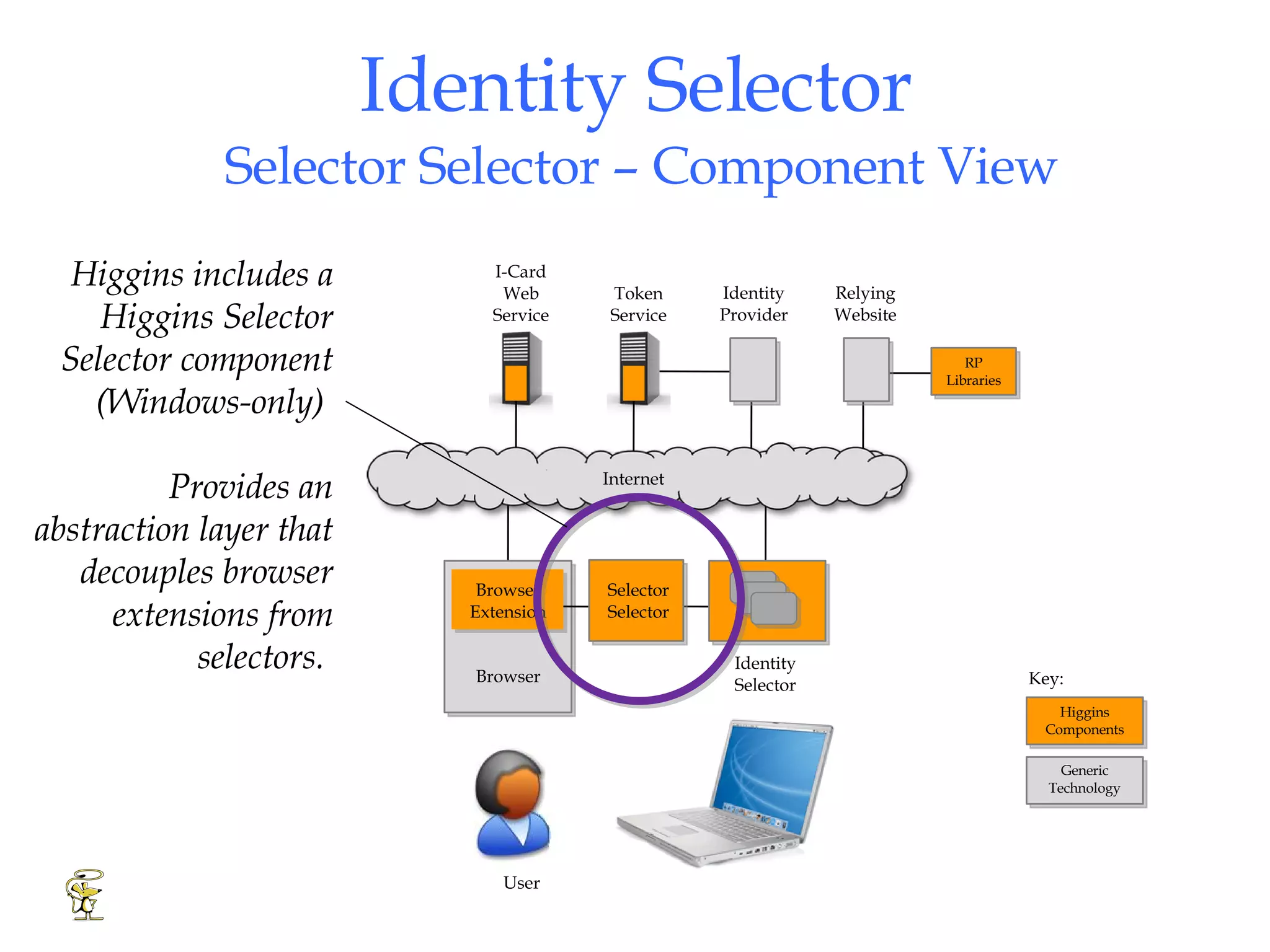 Identity Selector  Selector Selector – Component View Identity Provider Relying Website Token Service Browser Browser Extension Identity Selector Internet Key: Generic Technology Higgins Components RP Libraries Selector Selector Higgins includes a Higgins Selector Selector component (Windows-only)  Provides an abstraction layer that decouples browser extensions from selectors.  I-Card Web Service User 