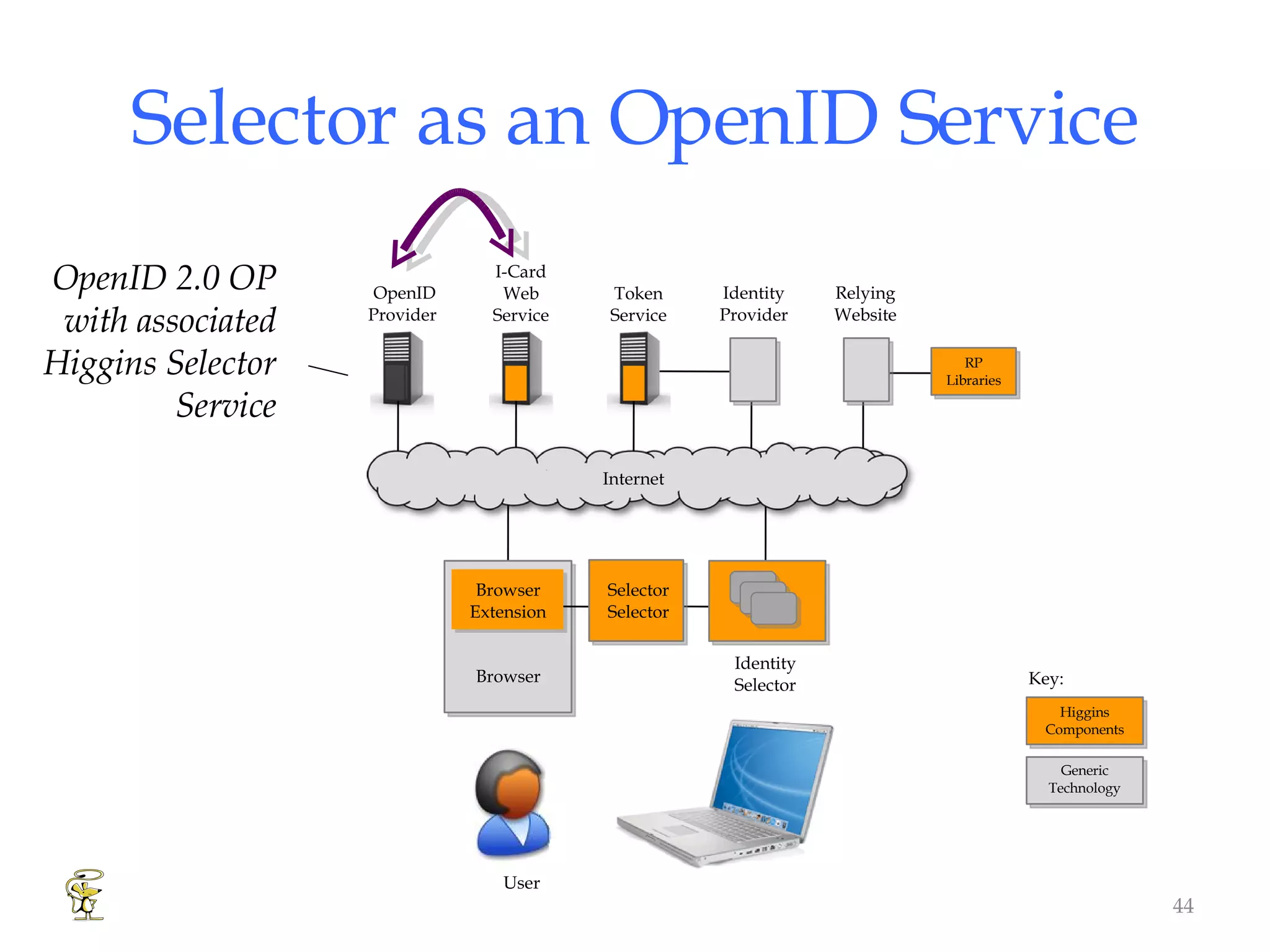 Selector as an OpenID Service OpenID Provider  Identity Provider Relying Website I-Card Web Service Token Service Browser Browser Extension Identity Selector Internet Key: Generic Technology Higgins Components RP Libraries Selector Selector OpenID 2.0 OP with associated Higgins Selector Service User 