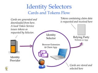 Identity Selectors Cards and Tokens Flow Identity Selector Browser Extension & Client App  Identity Provider Relying Party  Website or App  Cards are generated and downloaded from here.  A local Token Service issues tokens as requested by Selector. Cards are stored and selected here Tokens containing claim data is requested and received here 