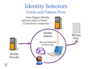 Identity Selectors Cards and Tokens Flow Identity Selector Browser Extension & Client App  Identity Provider Relying Party  Some Higgins Identity Selectors rely on a hosted  I-Card Service component 