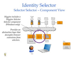 Identity Selector  Selector Selector – Component View Identity Provider Relying Website Token Service Browser Browser Extension Identity Selector Internet Key: Generic Technology Higgins Components RP Libraries Selector Selector Higgins includes a Higgins Selector Selector component (Windows-only)  Provides an abstraction layer that decouples browser extensions from selectors.  I-Card Web Service User 