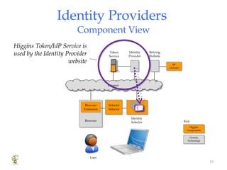 Identity Providers  Component View Identity Provider Relying Website Token Service Browser Browser Extension Identity Selector Internet Key: Generic Technology Higgins Components RP Libraries Selector Selector Higgins Token/IdP Service is used by the Identity Provider website User 