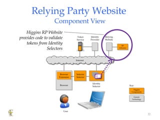 Relying Party Website  Component View Identity Provider Relying Website Token Service Browser Browser Extension Identity Selector Internet RP Libraries Selector Selector Higgins RP Website provides code to validate tokens from Identity Selectors Key: Generic Technology Higgins Components User 