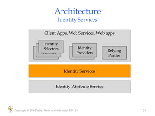 Architecture Identity Services Copyright © 2008 Parity. Made available under EPL 1.0 Identity Selectors Identity Attribute Service Identity Providers Relying Parties Client Apps, Web Services, Web apps Identity Services Identity Providers Identity Selectors Identity Selectors 