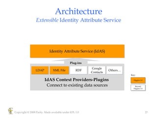 Architecture Extensible  Identity Attribute Service Copyright © 2008 Parity. Made available under EPL 1.0 Identity Attribute Service (IdAS) LDAP XML File IdAS Context Providers-Plugins   Connect to existing data sources RDF Google Contacts Others… Plug-ins Key: Beyond Higgins 1.0 Higgins 1.0 