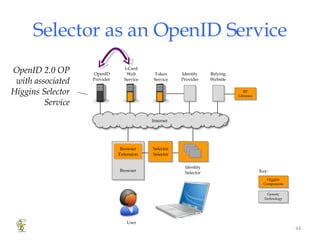 Selector as an OpenID Service OpenID Provider  Identity Provider Relying Website I-Card Web Service Token Service Browser Browser Extension Identity Selector Internet Key: Generic Technology Higgins Components RP Libraries Selector Selector OpenID 2.0 OP with associated Higgins Selector Service User 