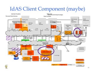 IdAS Client Component (maybe) Higgins Identity Selector Local App Higgins  I-Card Service Banking  Site eCommerce or Community Site SAML Enterprise Directory Social Network Site Social Networks RDF Semantic Web Repository Social Network Site STS IdP RP STS IdP RP SAML2 IdP I dAS Client LDAP Server Linked Data Server OpenSocial OpenID Provider I dAS Client IdAS  Client Other Local Apps & Bots IdAS Client Internet Extension Browser Key: K ey: O ther… R DF O pen  Social L DAP Enterprise Directories Enterprise Directories Enterprise Directories Social Networks Linked Data Linked Data Linked Data Higgins 1.0 H iggins X.X 3 rd  Party I dAS RDF Data Source LDAP Directory Browser Computer or mobile device LDAP Identity Providers Web apps CP XDI Service XDI4J Selector Selector RDF CP Personal Data Services Web 2.0 and Enterprise Apps Higgins Extension Data Contexts Identity Attribute Service 