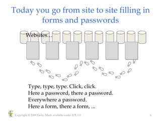 Today you go from site to site filling in forms and passwords Copyright © 2008 Parity. Made available under EPL 1.0 Type, type, type. Click, click.  Here a password, there a password. Everywhere a password. Here a form, there a form, ... Websites… 