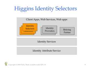 Higgins Identity Selectors Copyright © 2008 Parity. Made available under EPL 1.0 Identity Selectors Identity Attribute Service Identity Providers Relying Parties Client Apps, Web Services, Web apps Identity Services Identity Providers Identity Selectors Identity Selectors 