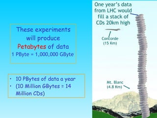 These experiments will produce  Petabytes  of data 1 PByte = 1,000,000 GByte <ul><li>10 PBytes of data a year  </li></ul><...
