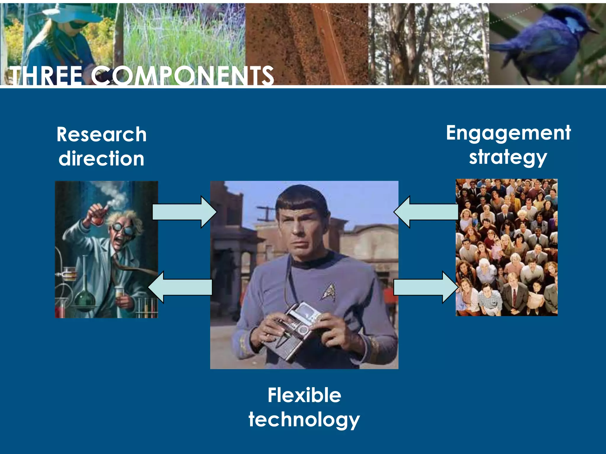 THREE COMPONENTS
Research
direction
Engagement
strategy
Flexible
technology
 