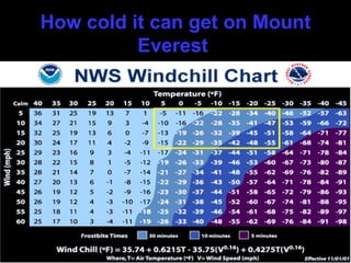 How cold it can get on Mount Everest