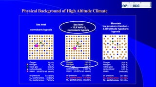 Sea level
normobaric hypoxia
Sea level
~ 13,9 Vol% O2
normobaric hypoxia
Mountain
low pressure chamber –
3.000 altitude hypobaric
hypoxia
20,9 %
78,1 %
0,96 %
0,03 %
(40-60% rel. steam)
1.013 hPa
212 hPa
791 hPa
Oxygen
Nitrogen
noble gas
carbondioxide
steam
air pressure
O2 - partial press.
N2 - partial press.
13,9 %
84,4 %
0,96 %
< 0,07 %
(40-60% rel. steam)
1.013 hPa
141 hPa
855 hPa
Oxygen
Nitrogen
noble gas
carbondioxide
steam
air pressure
O2 - partial press.
N2 - partial press.
Oxygen
Nitrogen
noble gase
carbondioxid
steam
air pressure
O2 - partial press.
N2 - partial press.
20,9 %
78,1 %
0,96 %
0,03 %
(reduced)
701 hPa
141 hPa
553 hPa
Physical Background of HighAltitude Climate
 
