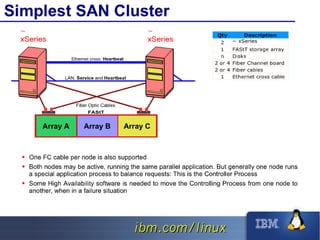 High Availability Linux Clusters
