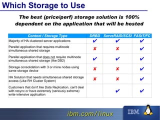 High Availability Linux Clusters