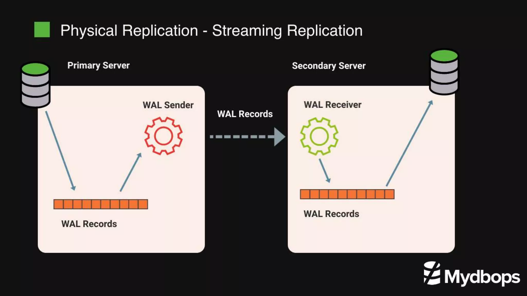 Achieving High Availability in PostgreSQL
