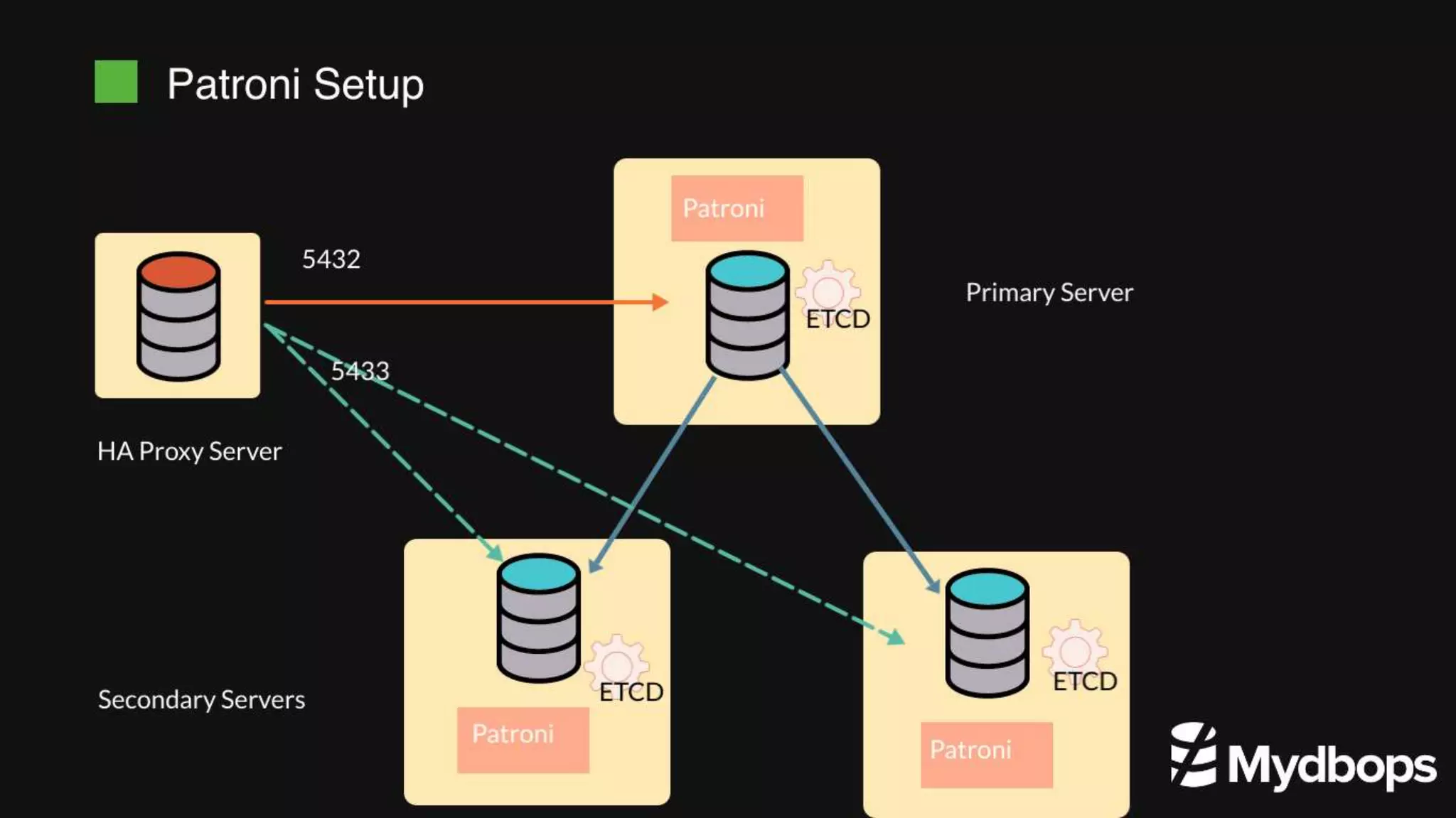 Achieving High Availability in PostgreSQL