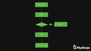 High Availability With InnoDB Clusters