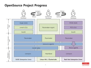 [발표자료] 오픈소스 Pacemaker 활용한 zabbix 이중화 방안(w/ Zabbix Korea Community) | PDF