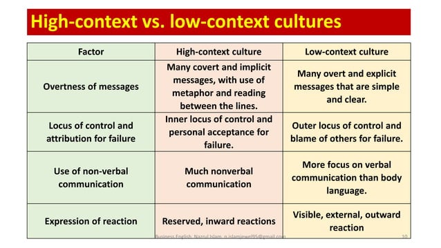High Context Cultures And Low Context Cultures High context vs. low-context cultures | PPT