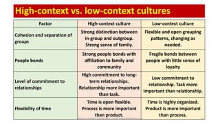 High context vs. low-context cultures | PPTX | Business | Business and ...