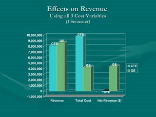 Effects on Revenue  Using all 3 Cost Variables (1 Semester) 