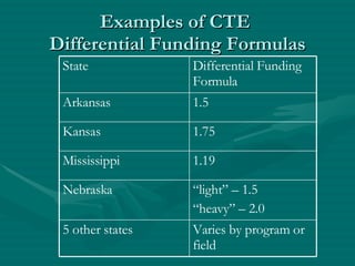 Examples of CTE  Differential Funding Formulas Varies by program or field 5 other states “ light” – 1.5 “ heavy” – 2.0 Nebraska 1.19 Mississippi 1.75 Kansas 1.5  Arkansas Differential Funding Formula State 