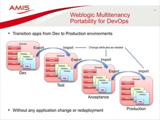 Domain
Admin
Server
MS1
MS2
MSxx
Partition
App
Partition
App
Partition
App
Dev
• Transition apps from Dev to Production environments
• Without any application change or redeployment
11
Weblogic Multitenancy
Portability for DevOps
Domain
Admin
Server
MS1
MS2
MSxx
Partition
App
Partition
App
Partition
App
Domain
Admin
Server
MS1
MS2
MSxx
Partition
App
Partition
App
Partition
App
Domain
Admin
Server
MS1
MS2
MSxx
Partition
App
Partition
App
Partition
App
Export Import
Export Import
Export Import
Test
Acceptance
Production
Change attributes as needed
 