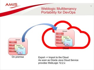 12
Weblogic Multitenancy
Portability for DevOps
Domain
Admin
Server
MS1
MS2
MSxx
Partition
App
Partition
App
Partition
App
On premise
Domain
Admin
Server
MS1
MS2
MSxx
Partition
App
Partition
App
Partition
App
Cloud
Export -> Import to the Cloud
As soon as Oracle Java Cloud Service
provides WebLogic 12.2.x
 